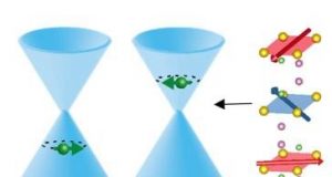 Scientists observe complex tunable magnetism tied to electrical conduction in a topological material