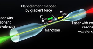 Sorting out nanodiamonds with fluorescent centers