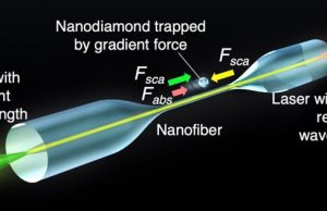 Sorting out nanodiamonds with fluorescent centers