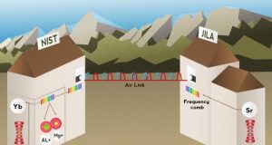 Study compares three top atomic clocks with record accuracy over both fiber and air