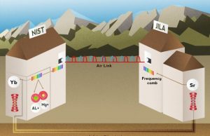 Study compares three top atomic clocks with record accuracy over both fiber and air