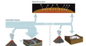 What happened to Marss water