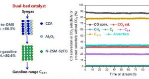Dual bed catalyst enables high conversion of syngas to gasoline range liquid hydrocarbons