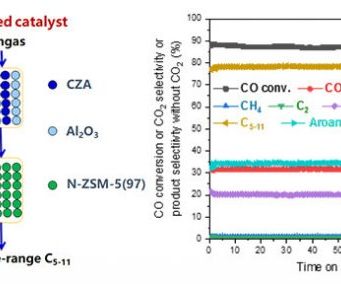 Dual bed catalyst enables high conversion of syngas to gasoline range liquid hydrocarbons