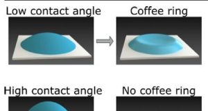 International team uncovers mystery behind coffee ring formation