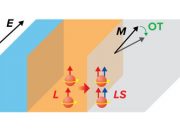 New mechanism enables the electrical control of the magnetization in magnetic nanodevices