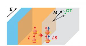 New mechanism enables the electrical control of the magnetization in magnetic nanodevices