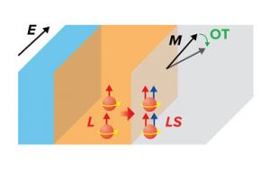 New mechanism enables the electrical control of the magnetization in magnetic nanodevices