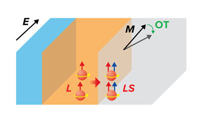 New mechanism enables the electrical control of the magnetization in magnetic nanodevices