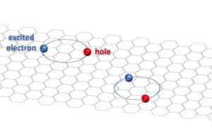 Scientists capture first ever image of an electrons orbit within an exciton