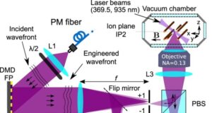 New algorithm uses a hologram to control trapped ions